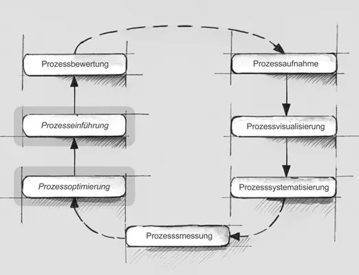 Abb. 8: Klassischer BPM-Prozesskreislauf bei der Einführung und dem Management von neuen Prozessen (© Heidig/Kleinert/Dralle/Vogt 2012)