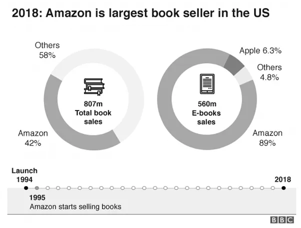 2018: Amazon is largest book seller in the US