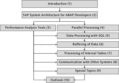 Figure 1.1 Structure of the Book