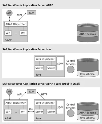 Figure 1.1 Installation Options for SAP NetWeaver ASAP NetWeaver ASinstallation optionsS