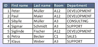 Table with Sample Data