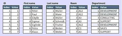 Column-Based Storage of Data from 