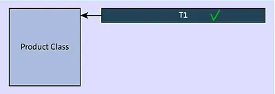 Product Class with One Test Method