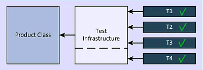 Improving Test CoverageTest coverage with Further Test Methods
