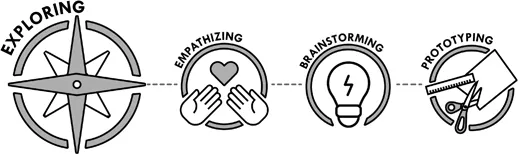Graphic with four circles with the labels: exploring, empathizing, brainstorming,
and prototyping. Exploring has a star inside, empathizing contains two hands and a
heart, brainstorming contains a lightbulb, and prototyping contains a scissors cutting
paper next to a ruler. The circles are connected by dashed lines. Circle 1, exploring,
is larger than the other circles.