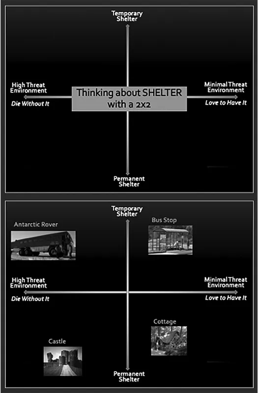 Graphic with horizontal arrow intersecting a vertical arrow. Vertices are
labeled temporary shelter vs. permanent shelter and high-threat environment vs. minimal-threat
environment. Images of shelters are placed in each of the four quadrants depicting
a bus stop, a castle, a cottage, and an Antarctic rover.
