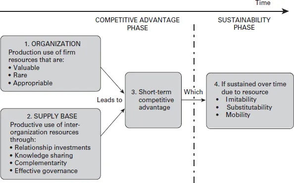 A diagram shows competitive advantage phase and sustainability phase.