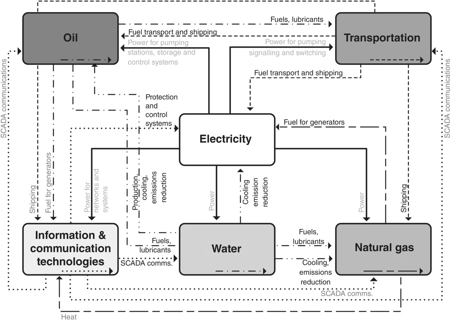 Schematic illustration of electricity at the core of critical services.