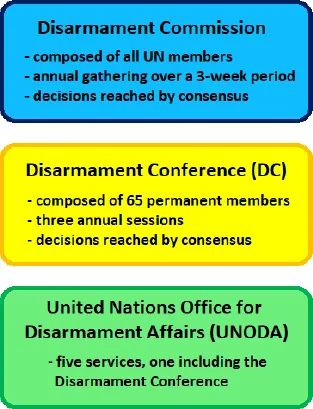 Schematic illustration of the various UN bodies working on non-proliferation and disarmament. 