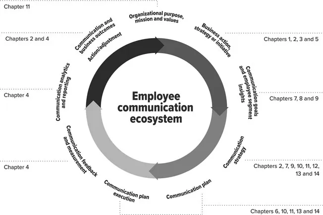 Employee Communication Ecosystem