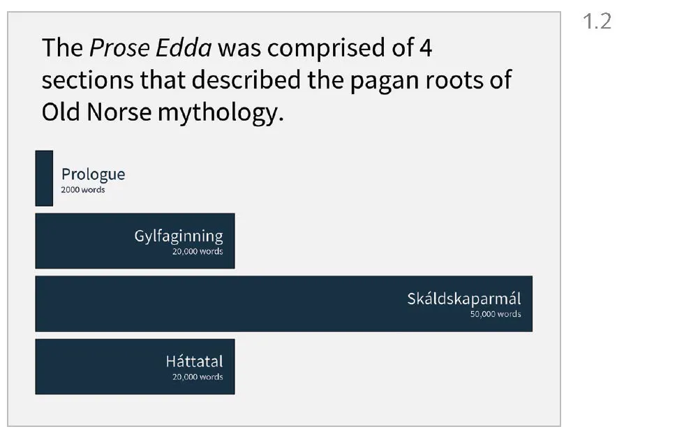 Figure 1.2 Makeover of Figure 1.1. Title is “The Prose Edda was comprised of four sections that described the pagan roots of Old Norse mythology.” The body of the slide uses a bar chart to represent the four sections of the poem, where the Skáldskaparmál is by far the longest at 50,000 words.