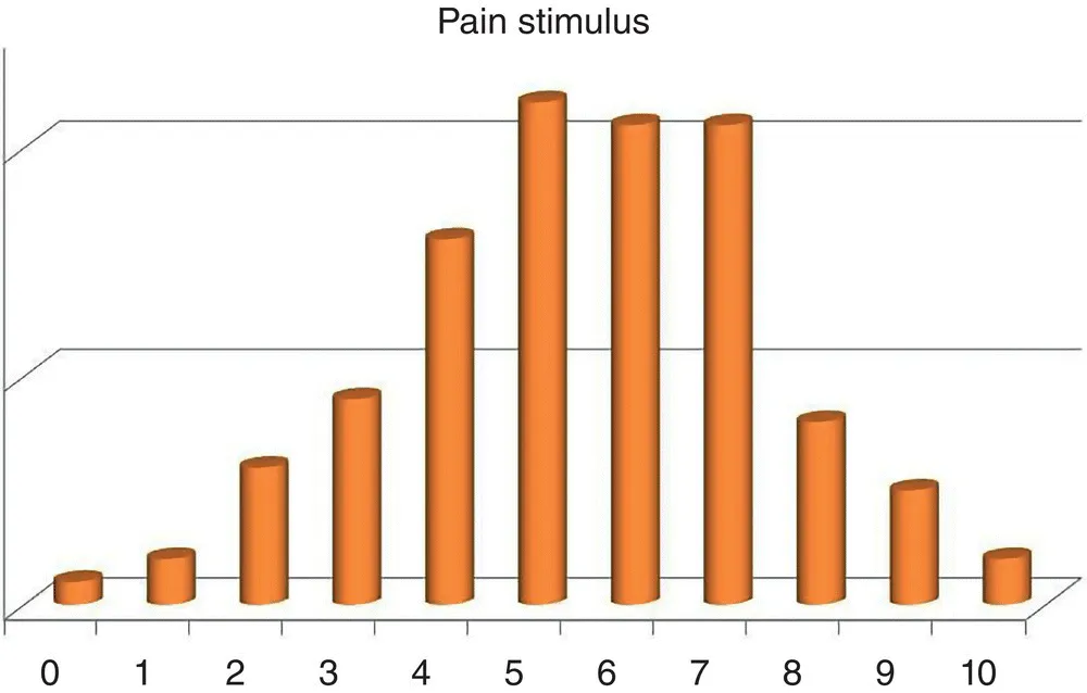 Bar chart depicting interindividual variability in pain showing tremendous variability in healthy individuals exposed to pain stimulus.