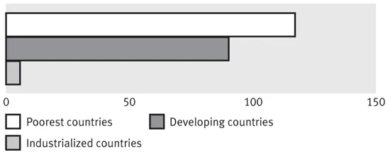 Under-5 mortality rates by country income level (per 1,000 live births) Under-5 mortality rates by country income level (per 1,000 live births)