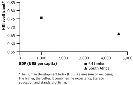 GDP vs HDI GDP vs HDI