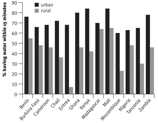 Urban-rural differences in access to water supply Urban-rural differences in access to water supply