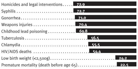 % of cases that would not have occurred % of cases that would not have occurred