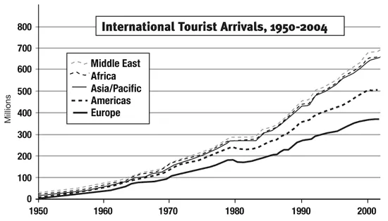 International Tourist Arrivals, 1950-2004 International Tourist Arrivals, 1950-2004