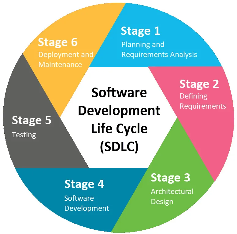 Figure 1.1: The six stages of the SDLC