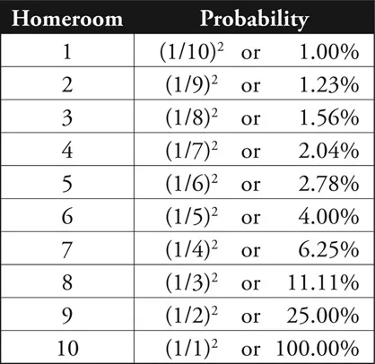 Figure 1.1. Probability for each homeroom.