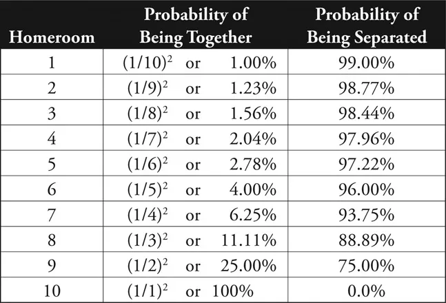Figure 1.2. Probability and inverse probability of each homeroom.