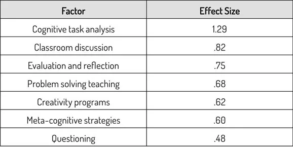 FIGURE 2. Hattie’s (2018) factors related to student achievement that involve higher level thinking.