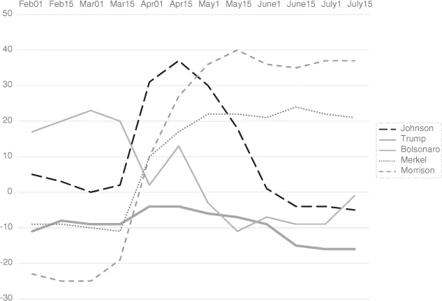 A line chart showing five lines with time on the x-axis (February-July 2020) and percentage of people on the y-axis. The five lines represent five different political leaders. The line for Donald Trump (USA) remains flat; the line for Javier Bolsonaro (Brazil) goes down over time; the line for Boris Johnson increases but quickly goes down again. The lines for Angela Merkel (Germany) and Scott Morrison (Australia) go up, and remain on a higher level over time.