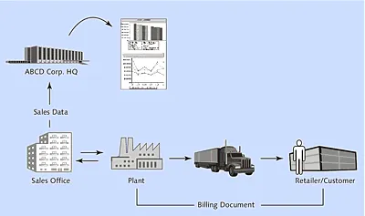 Overview of ABCD Corp. Selling Process