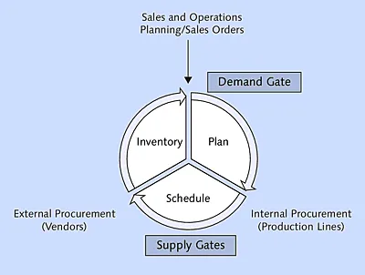 Planning Cycle with Demand and Supply Gates