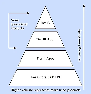 SAP Product Pyramid