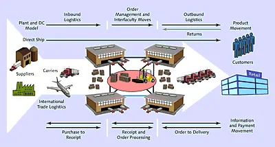 Company’s Supply Chain: Physical Goods and Information Flows