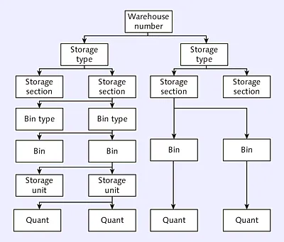 Warehouse Organization Structure and Its Hierarchy