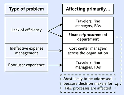Groups Affected by Typical Issues of Traditional T&E Processes