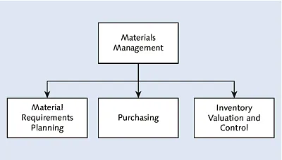Materials Management: MRP, Purchasing, and Inventory Valuation and Control