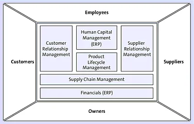 Structure of Business Software