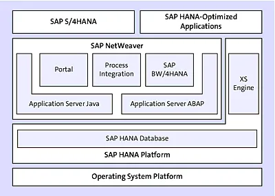 The Future SAP Technology Platform