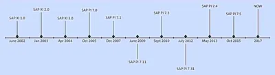 SAP Process Integration Evolution and History