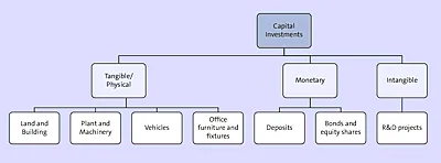 Classification 1 of Capital Investments