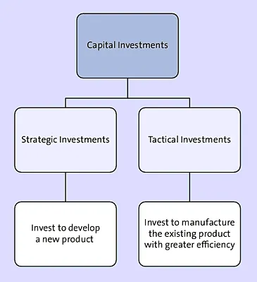 Classification 2 of Capital Investments