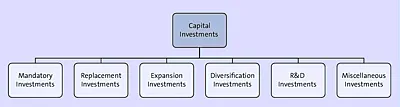 Classification 3 of Capital Investments