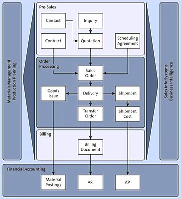 Sales and Distribution Process Overview