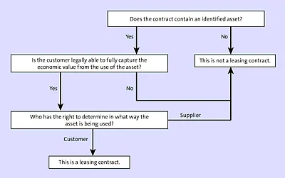 Lease Contract Identification ProcessLease identification