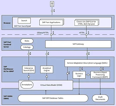 SAP S/4HANA Three-Tier Core Architecture