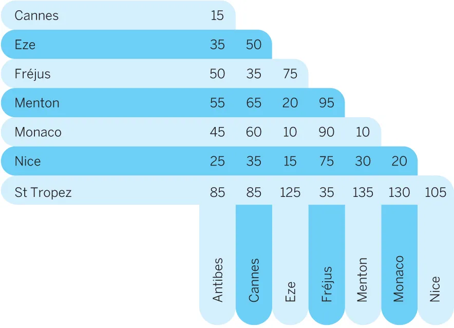 distance-chart-nice-Cote_d'Azurjpg