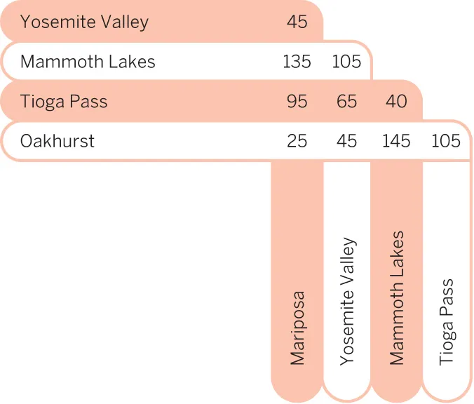 Around-Yosemite-np-4-DistanceChartjpg