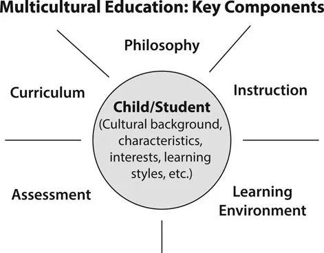 Figure 4. Key components of multicultural education. Note. From Multicultural Gifted Education (p. 3). by D. Y. Ford, 2011a, New York, NY: Taylor & Francis. Copyright 2011 by Taylor & Francis. Reprinted with permission.