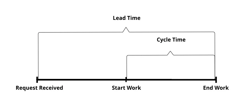 Lead and Cycle Time