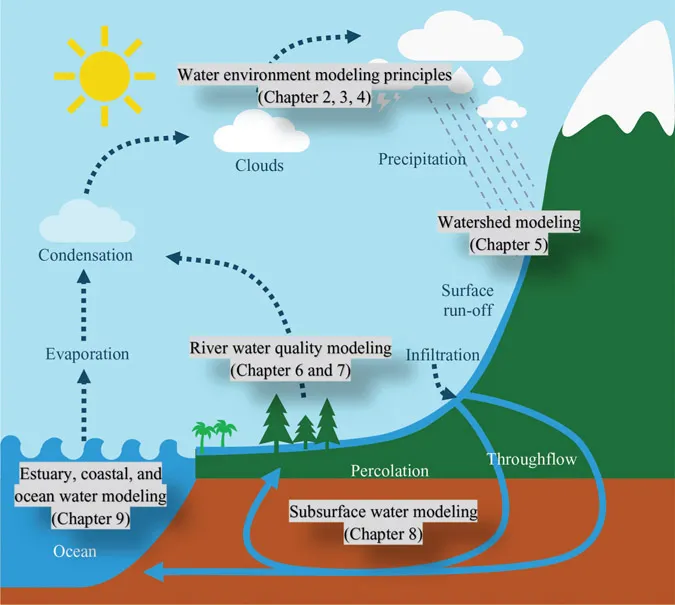 Figure 1.1 Hydrologic cycle and the scope of water environment modeling.