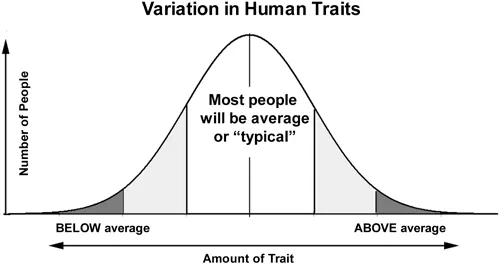  The variation of human traits, with the number of people on the y-axis, the amount of trait increasing from below average to above average on the x-axis, and the majority of people in the average range.