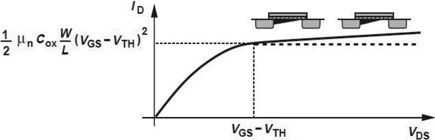 FIGURE 1.1 ID–VDS curves for MOSFET [1].