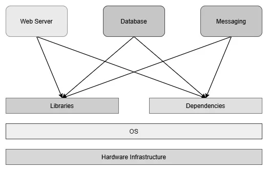 Figure 1.2 – Applications on a server
